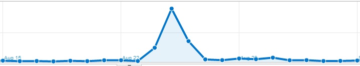 Viral post analytics data